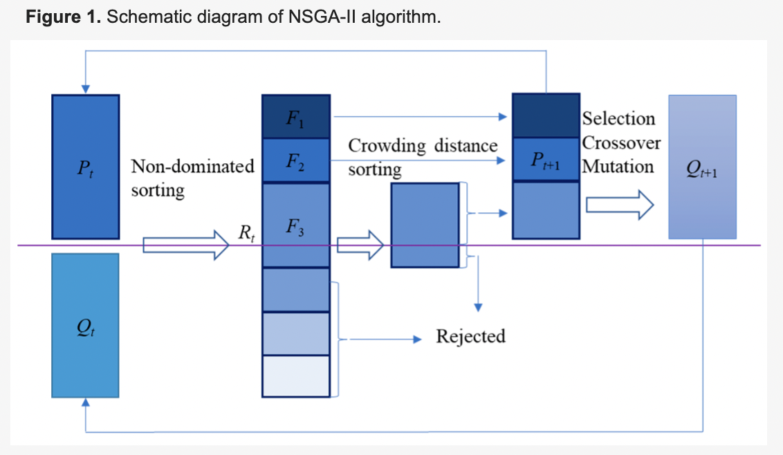 NSGA-II optimization diagram for trading